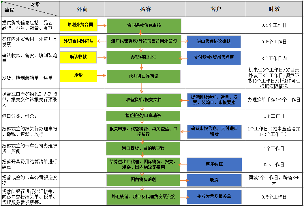 2-進口代理服務流程