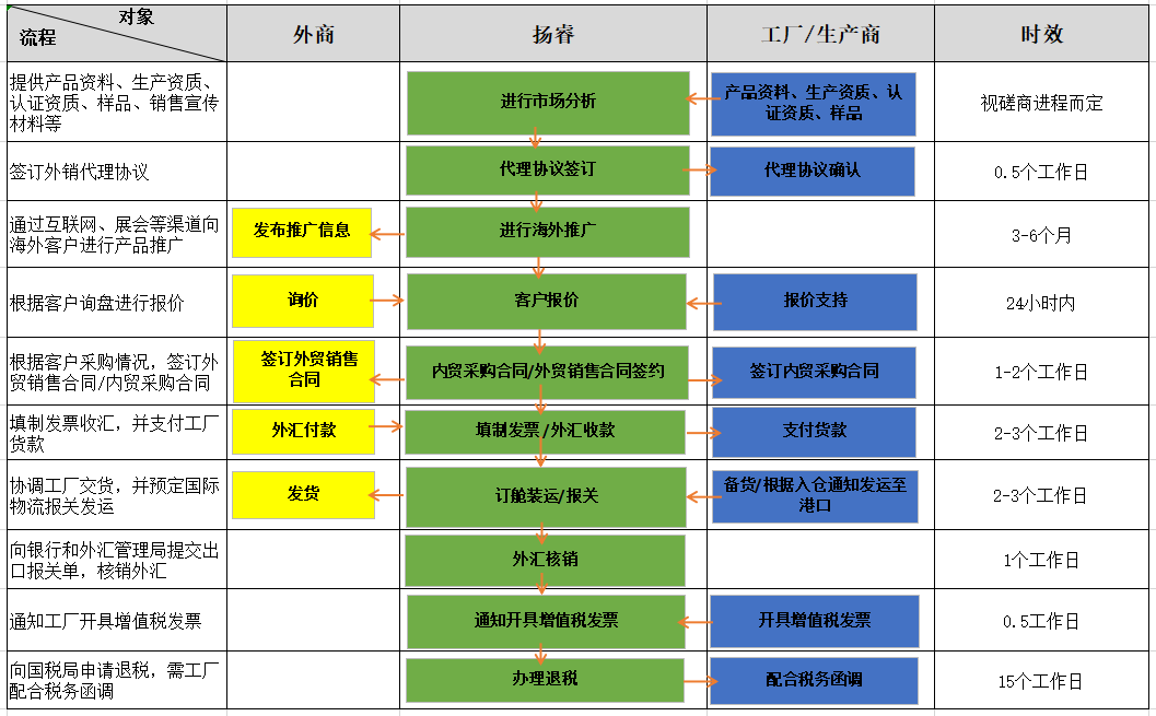 5-出口代理服務流程